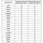 Temperature Guidelines For Flowers