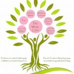 Holistic Approach To Flower Education
