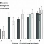 Habitat Specialization In Flora