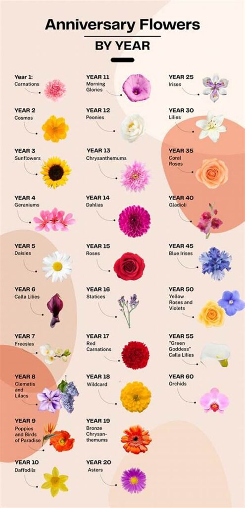 Anniversary Flower Guide By Year