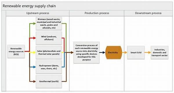 Renewable Energy In Florist Supply Chain