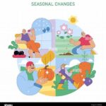 Seasonal Changes In Bloom Time