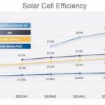 High-efficiency Solar Cell Development