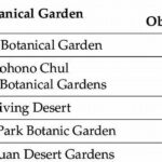 Botanical Databases For Species Comparison